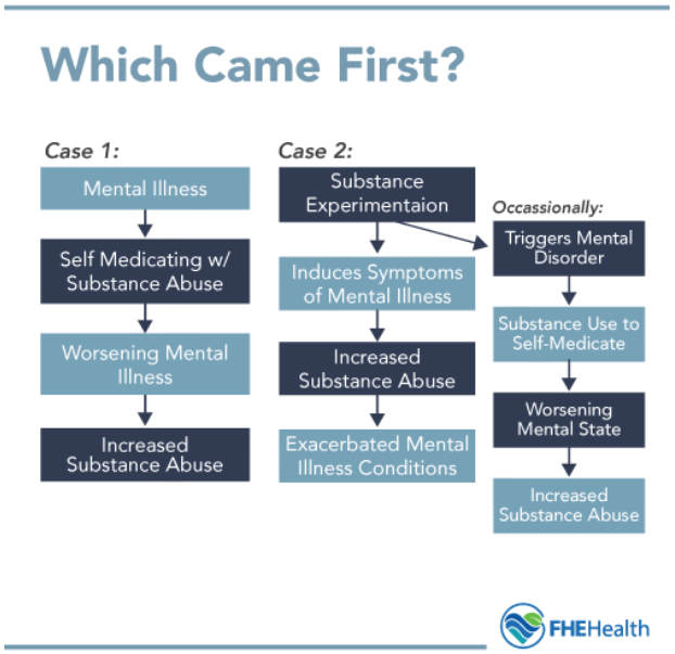 Flowchart from FHE Health highlighting the importance of a comprehensive diagnosis by outlining potential outcomes when diagnosing only mental illness or substance misuse. Results can include self medication, worsened mental illness, and more.